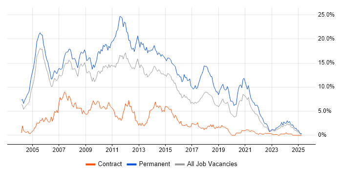 Job vacancy trend for ASP.NET in Derbyshire Job vacancy trend for ASP.NET in Derbyshire