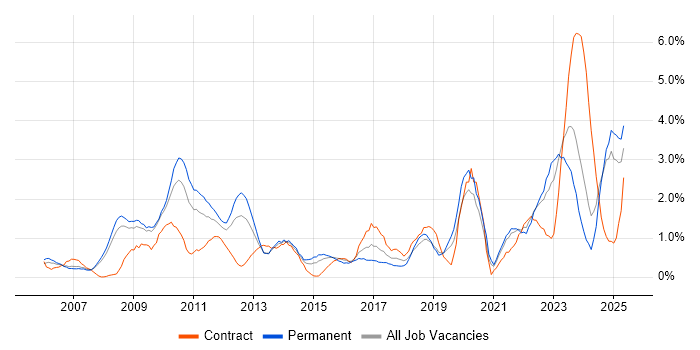 Job vacancy trend for Asset Management in Derbyshire Job vacancy trend for Asset Management in Derbyshire