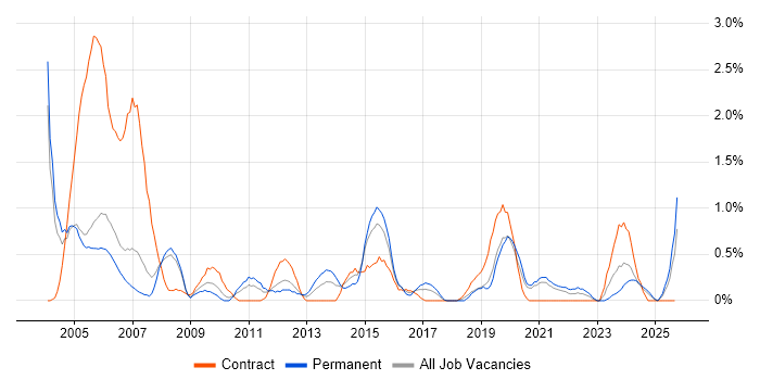 AutoCAD job vacancy trend in Derbyshire AutoCAD job vacancy trend in Derbyshire