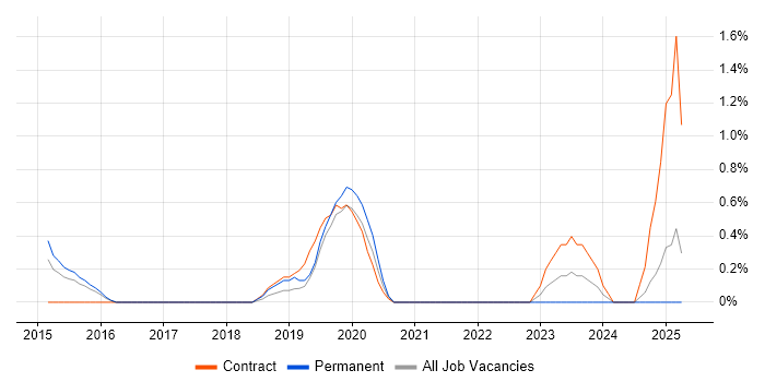 Job vacancy trend for Autodesk in Derbyshire Job vacancy trend for Autodesk in Derbyshire