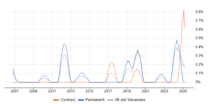 Job vacancy trend for Automation Engineer in Derbyshire Job vacancy trend for Automation Engineer in Derbyshire