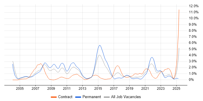 Job vacancy trend for Automotive in Derbyshire