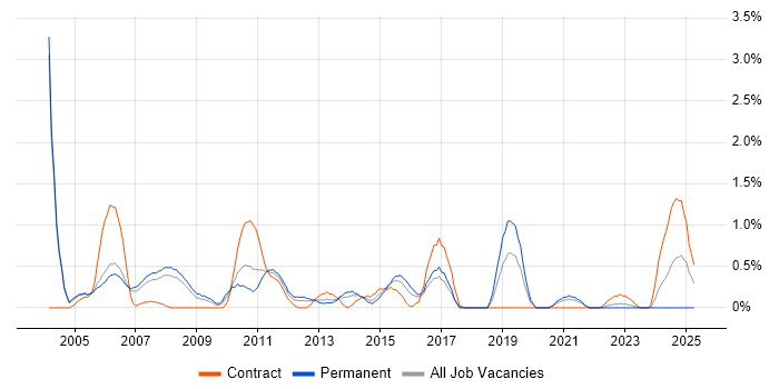 Job vacancy trend for Avaya in Derbyshire Job vacancy trend for Avaya in Derbyshire