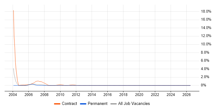 Avionics job vacancy trend in Derbyshire