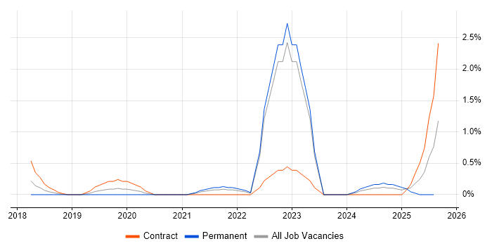 Job vacancy trend for AWS Certification in Derbyshire Job vacancy trend for AWS Certification in Derbyshire