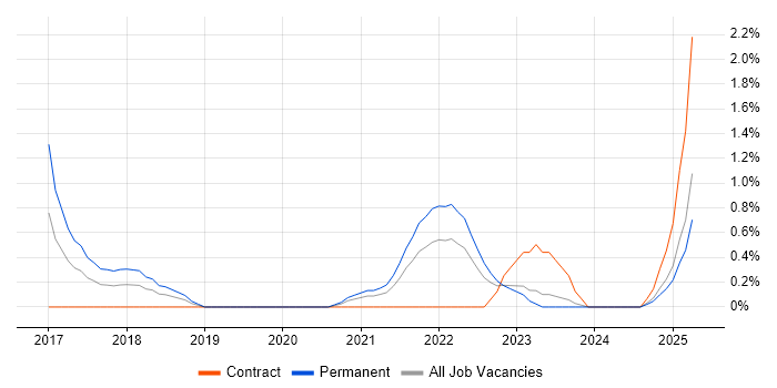 Job vacancy trend for AWS CloudFormation in Derbyshire