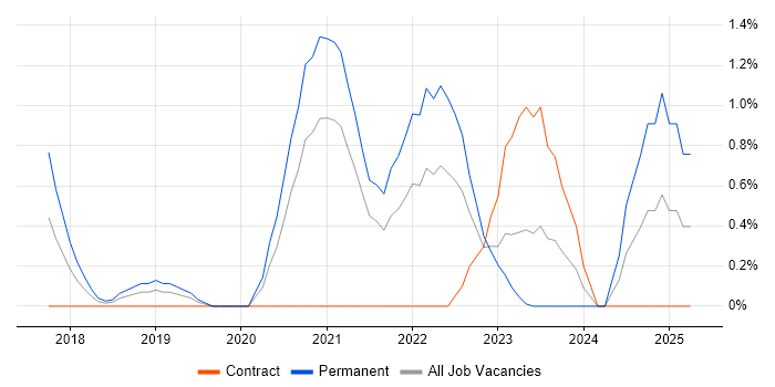 Job vacancy trend for AWS Lambda in Derbyshire Job vacancy trend for AWS Lambda in Derbyshire