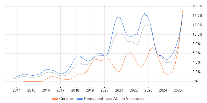 Job vacancy trend for AWS in Derbyshire Job vacancy trend for AWS in Derbyshire
