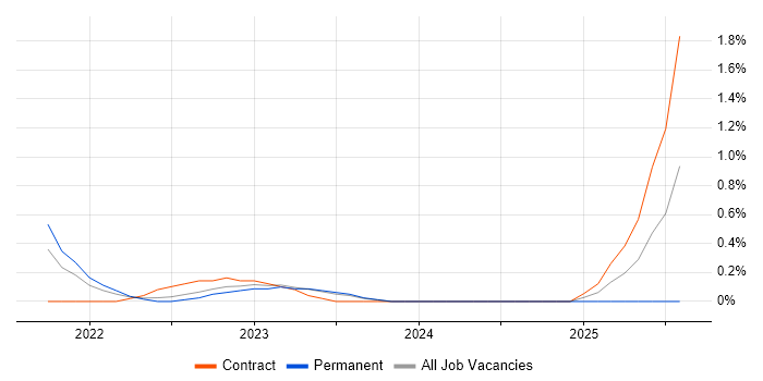 Job vacancy trend for Azure AKS in Derbyshire