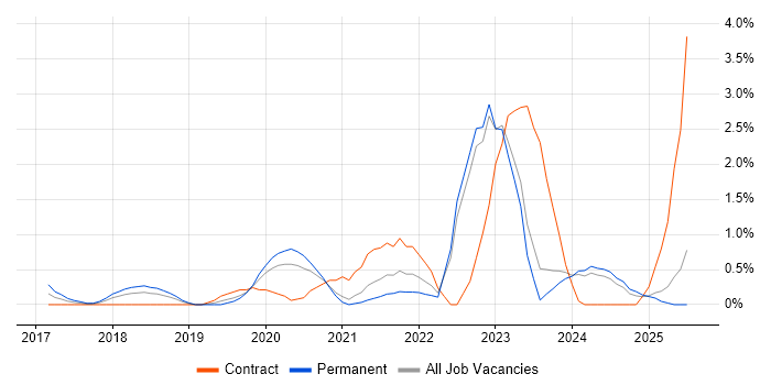 Job vacancy trend for Azure Certification in Derbyshire