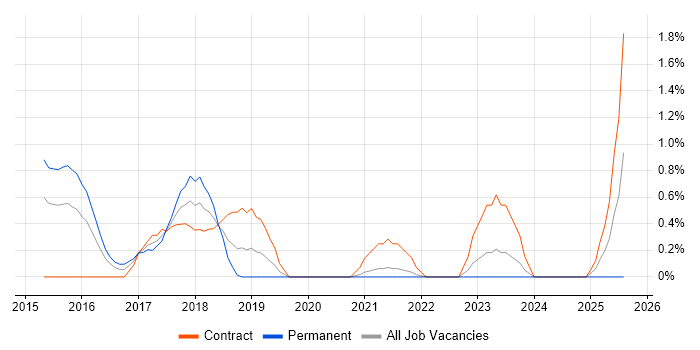Job vacancy trend for Azure Consultant in Derbyshire
