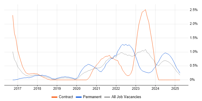 Job vacancy trend for Azure Data Factory in Derbyshire Job vacancy trend for Azure Data Factory in Derbyshire