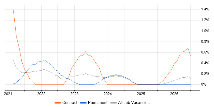 Azure Databricks job vacancy trend in Derbyshire