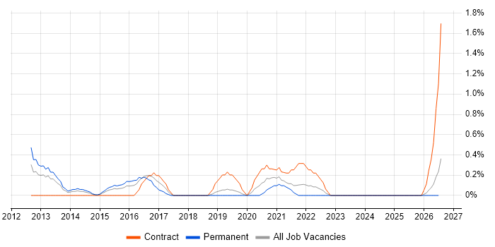 Azure Developer job vacancy trend in Derbyshire