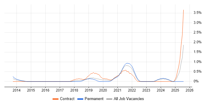 Job vacancy trend for Azure DevOps Engineer in Derbyshire Job vacancy trend for Azure DevOps Engineer in Derbyshire