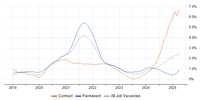 Job vacancy trend for Azure DevOps in Derbyshire Job vacancy trend for Azure DevOps in Derbyshire