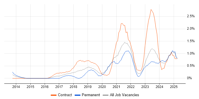 Job vacancy trend for Azure Engineer in Derbyshire