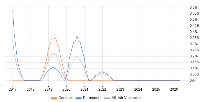 Azure ExpressRoute job vacancy trend in Derbyshire