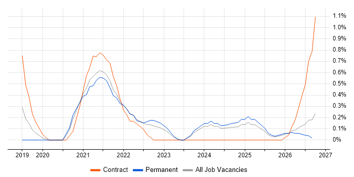 Azure Functions job vacancy trend in Derbyshire