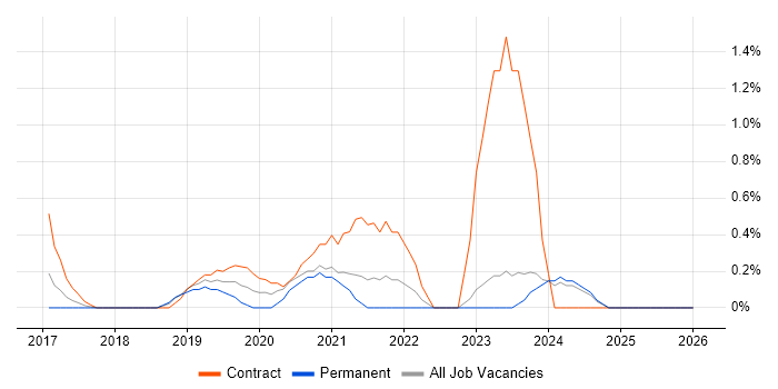 Azure Infrastructure Engineer job vacancy trend in Derbyshire