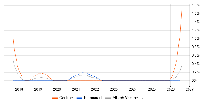 Azure Key Vault job vacancy trend in Derbyshire