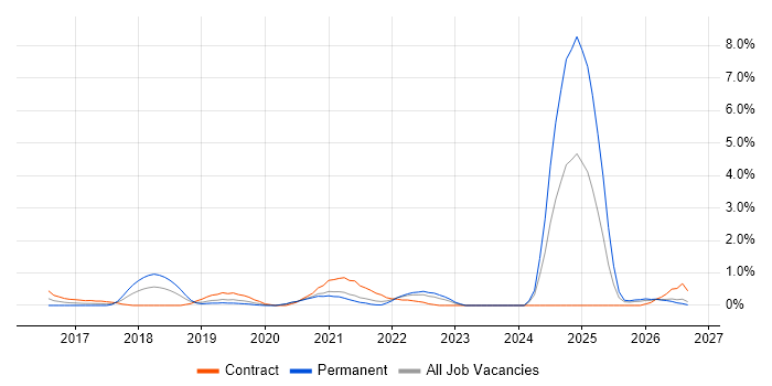 Azure Logic Apps job vacancy trend in Derbyshire