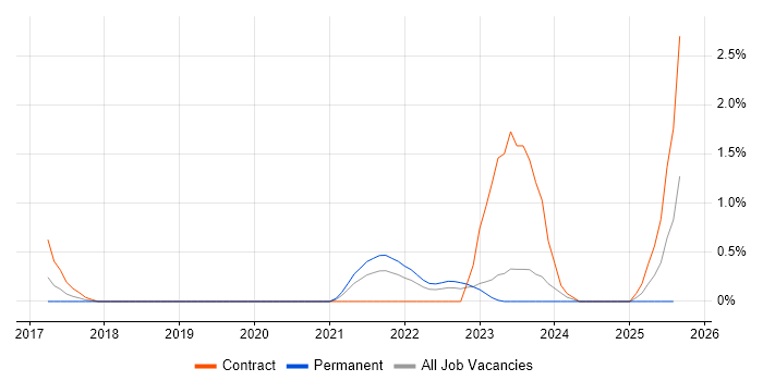 Job vacancy trend for Azure Monitor in Derbyshire