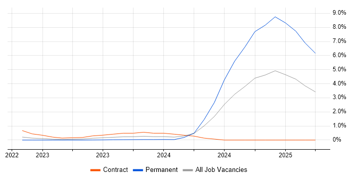 Job vacancy trend for Azure Sentinel in Derbyshire Job vacancy trend for Azure Sentinel in Derbyshire