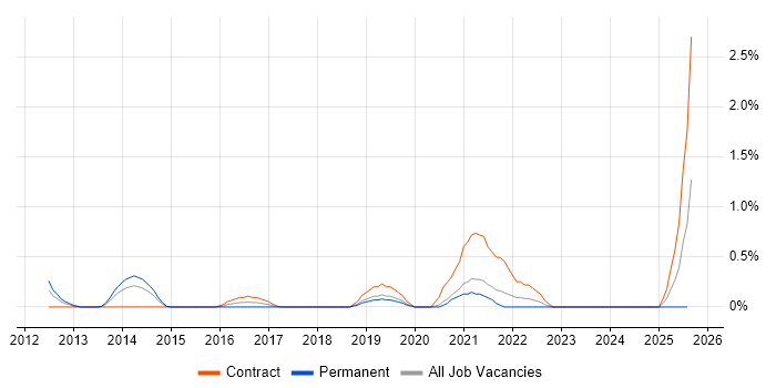 Job vacancy trend for Azure Service Bus in Derbyshire