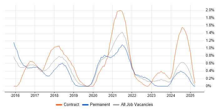 Job vacancy trend for Azure SQL Database in Derbyshire Job vacancy trend for Azure SQL Database in Derbyshire