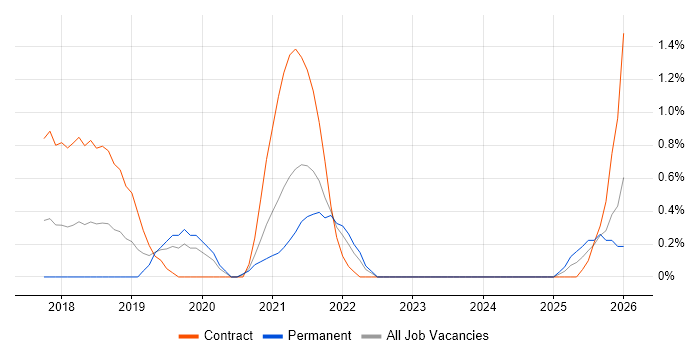 Azure Storage job vacancy trend in Derbyshire