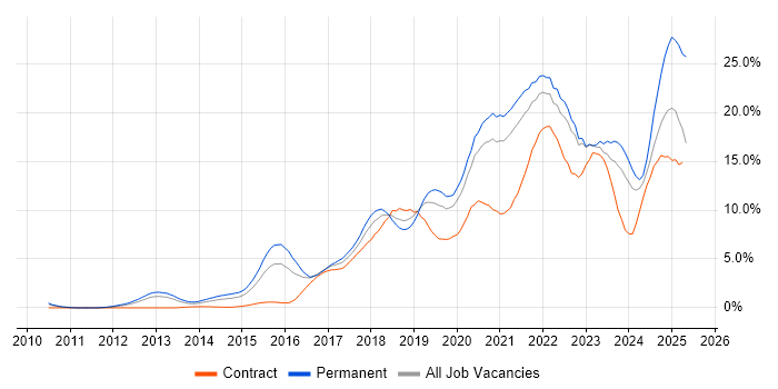 Job vacancy trend for Azure in Derbyshire Job vacancy trend for Azure in Derbyshire