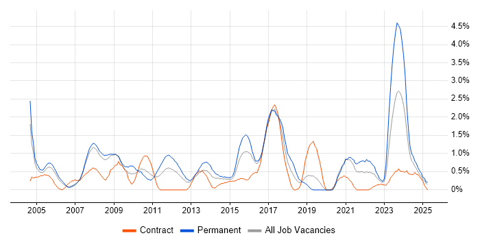Job vacancy trend for B2B in Derbyshire Job vacancy trend for B2B in Derbyshire