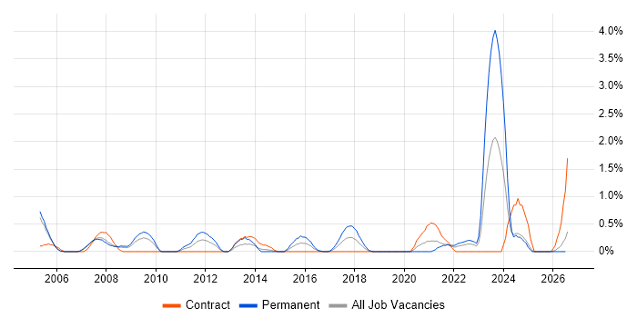 B2C job vacancy trend in Derbyshire