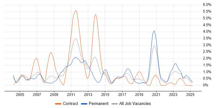 Job vacancy trend for Back Office in Derbyshire