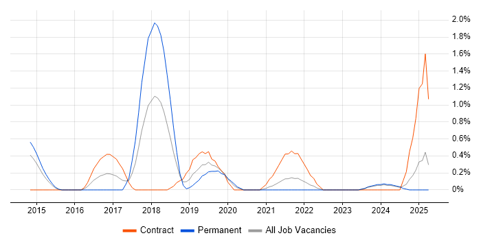 Job vacancy trend for Backlog Management in Derbyshire