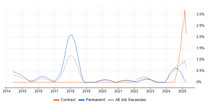 Job vacancy trend for Backlog Prioritisation in Derbyshire