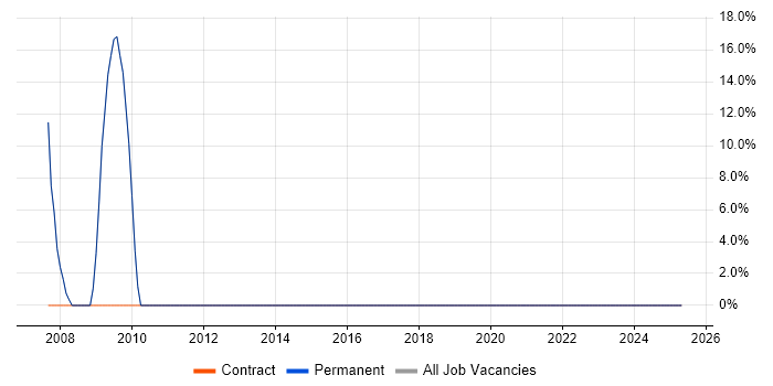 Job vacancy trend for Microsoft in Bakewell
