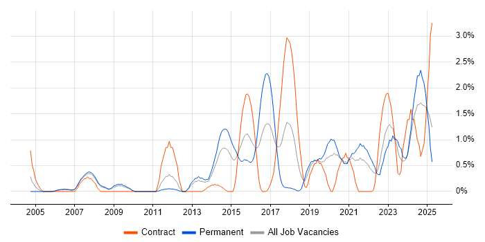 Job vacancy trend for Bash in Derbyshire