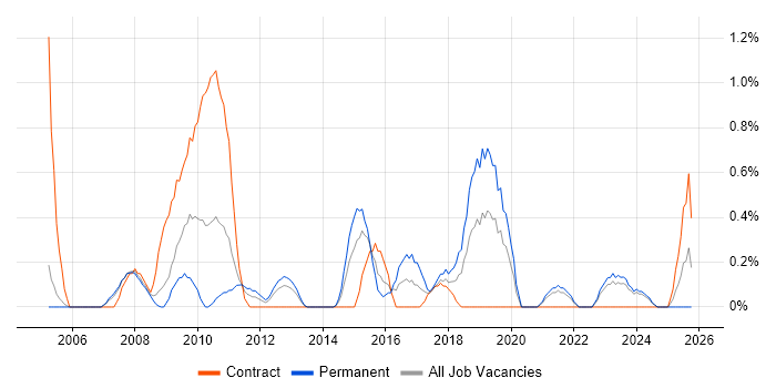 BCP job vacancy trend in Derbyshire