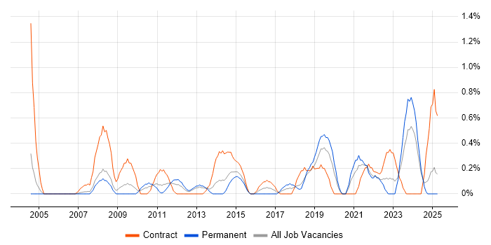 Job vacancy trend for Benchmarking in Derbyshire Job vacancy trend for Benchmarking in Derbyshire