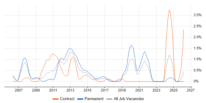 BGP job vacancy trend in Derbyshire