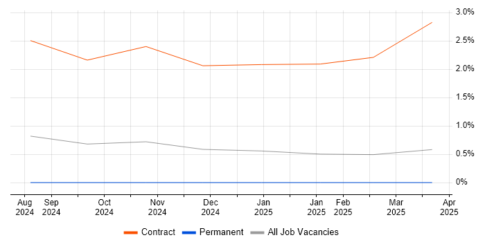 Job vacancy trend for Bicep in Derbyshire