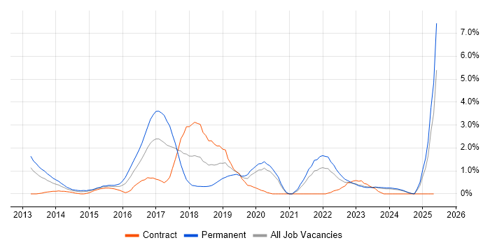 Job vacancy trend for Big Data in Derbyshire Job vacancy trend for Big Data in Derbyshire