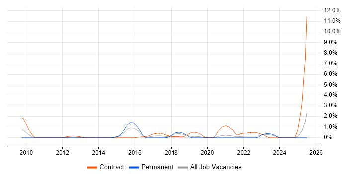 Job vacancy trend for BitLocker in Derbyshire Job vacancy trend for BitLocker in Derbyshire