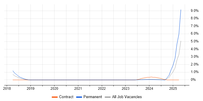 Job vacancy trend for Blockchain in Derbyshire Job vacancy trend for Blockchain in Derbyshire