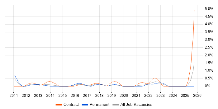 BPMN job vacancy trend in Derbyshire