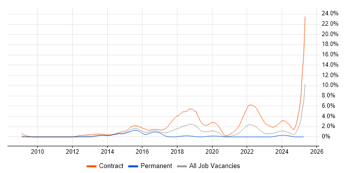 Job vacancy trend for BPSS Clearance in Derbyshire Job vacancy trend for BPSS Clearance in Derbyshire