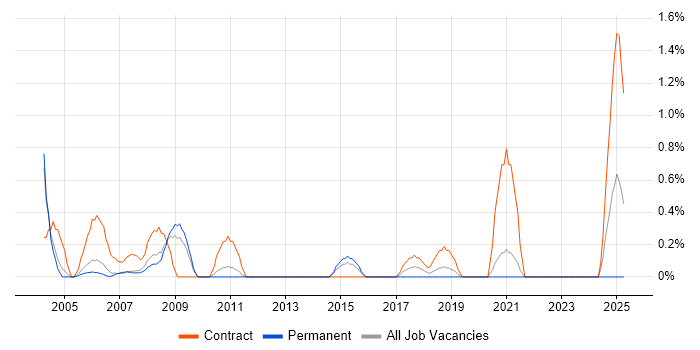 Job vacancy trend for Break Fix Engineer in Derbyshire Job vacancy trend for Break Fix Engineer in Derbyshire