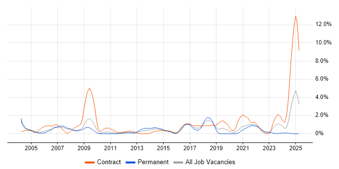 Job vacancy trend for Break/Fix in Derbyshire